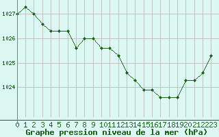 Courbe de la pression atmosphrique pour Rethel (08)