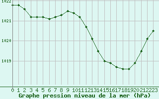 Courbe de la pression atmosphrique pour Ble / Mulhouse (68)