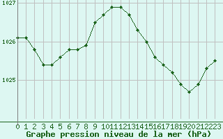 Courbe de la pression atmosphrique pour Saint-Ciers-sur-Gironde (33)