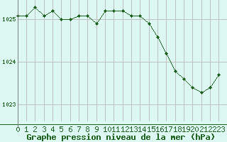 Courbe de la pression atmosphrique pour Cap de la Hve (76)