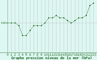 Courbe de la pression atmosphrique pour Valognes (50)