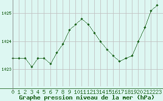 Courbe de la pression atmosphrique pour Dolembreux (Be)
