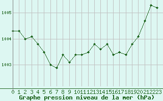 Courbe de la pression atmosphrique pour Cap de la Hve (76)