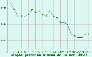 Courbe de la pression atmosphrique pour Ste (34)