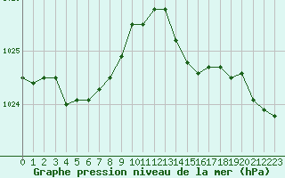 Courbe de la pression atmosphrique pour Le Mans (72)