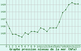 Courbe de la pression atmosphrique pour Saint-Yrieix-le-Djalat (19)