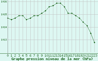 Courbe de la pression atmosphrique pour Ile d