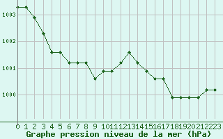 Courbe de la pression atmosphrique pour Fains-Veel (55)