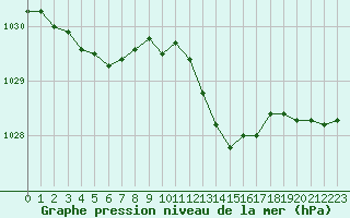 Courbe de la pression atmosphrique pour Engins (38)