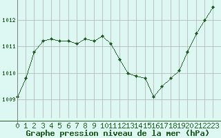 Courbe de la pression atmosphrique pour Seichamps (54)