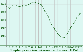 Courbe de la pression atmosphrique pour Muret (31)