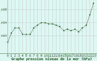 Courbe de la pression atmosphrique pour Romorantin (41)