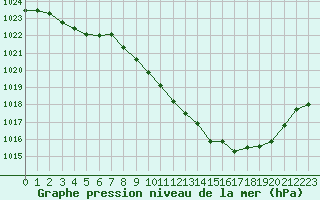 Courbe de la pression atmosphrique pour Millau - Soulobres (12)