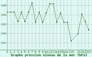 Courbe de la pression atmosphrique pour Saint-Martin-du-Bec (76)