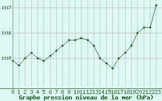 Courbe de la pression atmosphrique pour Nmes - Garons (30)