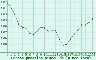 Courbe de la pression atmosphrique pour La Javie (04)