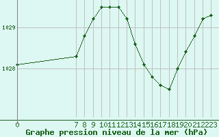 Courbe de la pression atmosphrique pour Valence d