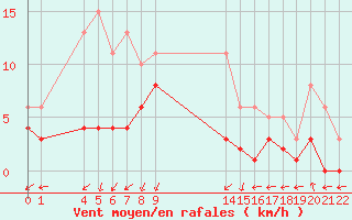 Courbe de la force du vent pour Nostang (56)