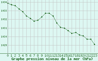 Courbe de la pression atmosphrique pour Saint-Ciers-sur-Gironde (33)