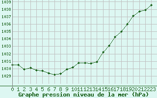 Courbe de la pression atmosphrique pour Valleroy (54)