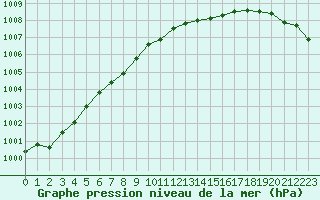Courbe de la pression atmosphrique pour Lobbes (Be)