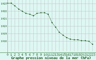 Courbe de la pression atmosphrique pour Cap Cpet (83)