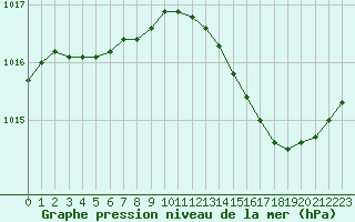 Courbe de la pression atmosphrique pour Cernay (86)