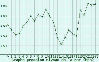 Courbe de la pression atmosphrique pour Saint-Auban (04)