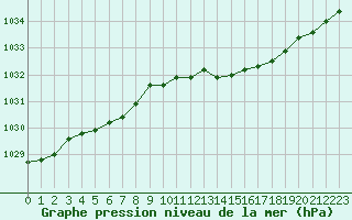 Courbe de la pression atmosphrique pour Boulaide (Lux)