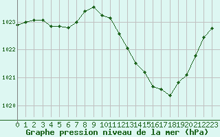 Courbe de la pression atmosphrique pour Millau (12)