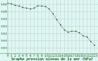 Courbe de la pression atmosphrique pour Metz-Nancy-Lorraine (57)