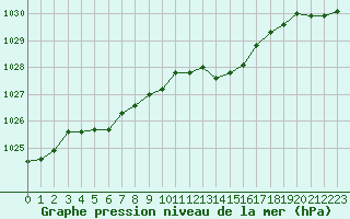Courbe de la pression atmosphrique pour Valence (26)