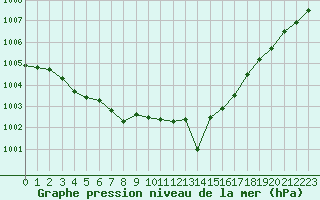 Courbe de la pression atmosphrique pour Auch (32)