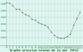 Courbe de la pression atmosphrique pour Orly (91)