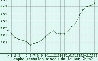 Courbe de la pression atmosphrique pour Cap Ferret (33)