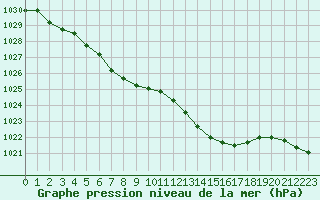 Courbe de la pression atmosphrique pour La Roche-sur-Yon (85)