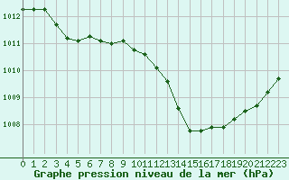 Courbe de la pression atmosphrique pour Albert-Bray (80)