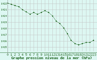 Courbe de la pression atmosphrique pour Dinard (35)