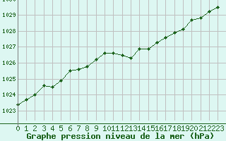 Courbe de la pression atmosphrique pour Ambrieu (01)