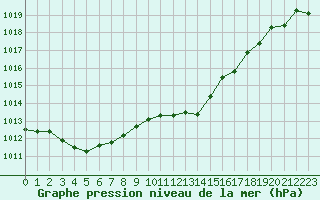 Courbe de la pression atmosphrique pour Corny-sur-Moselle (57)