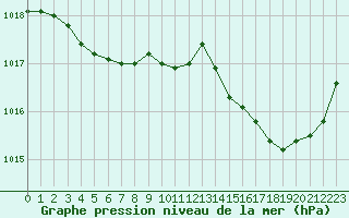 Courbe de la pression atmosphrique pour Jussy (02)