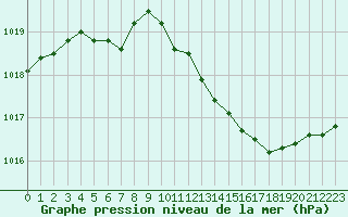 Courbe de la pression atmosphrique pour Bergerac (24)