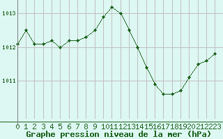 Courbe de la pression atmosphrique pour Lanvoc (29)