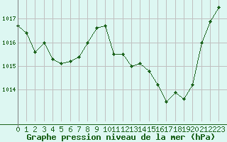 Courbe de la pression atmosphrique pour Potes / Torre del Infantado (Esp)