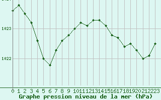 Courbe de la pression atmosphrique pour Cap de la Hague (50)