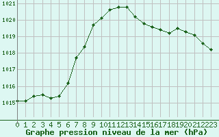 Courbe de la pression atmosphrique pour Mcon (71)