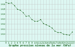 Courbe de la pression atmosphrique pour Ambrieu (01)