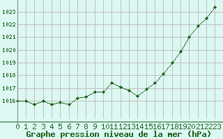 Courbe de la pression atmosphrique pour Sermange-Erzange (57)