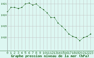 Courbe de la pression atmosphrique pour Grimentz (Sw)