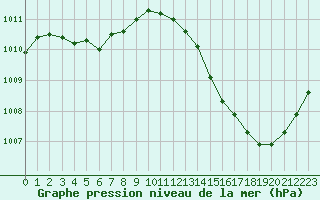 Courbe de la pression atmosphrique pour Carrion de Calatrava (Esp)